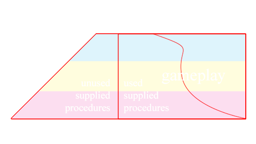 The system diagram has an organic line dividing between ad-hoc and supplied procedures and an extension to depict unused supplied procedures.